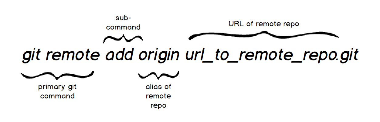 git add remote repository to existing