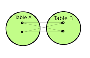 sql joins and how to use them left join venn diagram