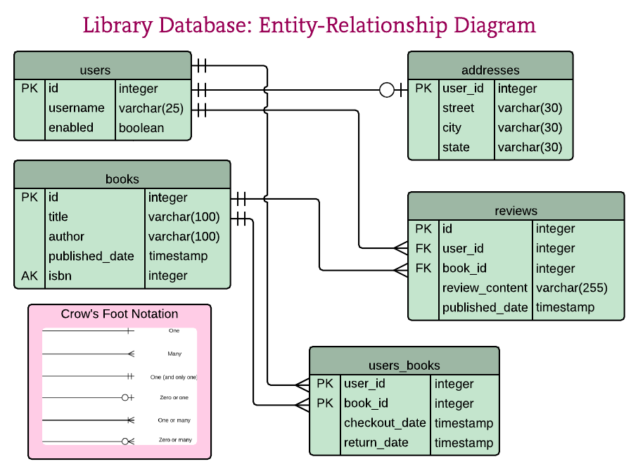 postico postgres