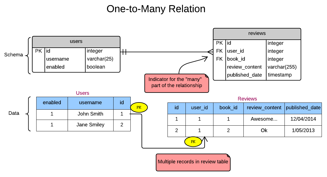 1 to many. Связь one to many. MYSQL связь one to many. One to one SQL. Таблица one to many.